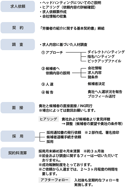 ハンティング 会社 ヘッド